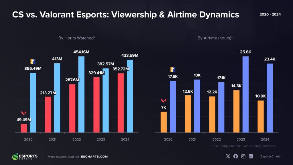 Valorant vs Counter Strike 2